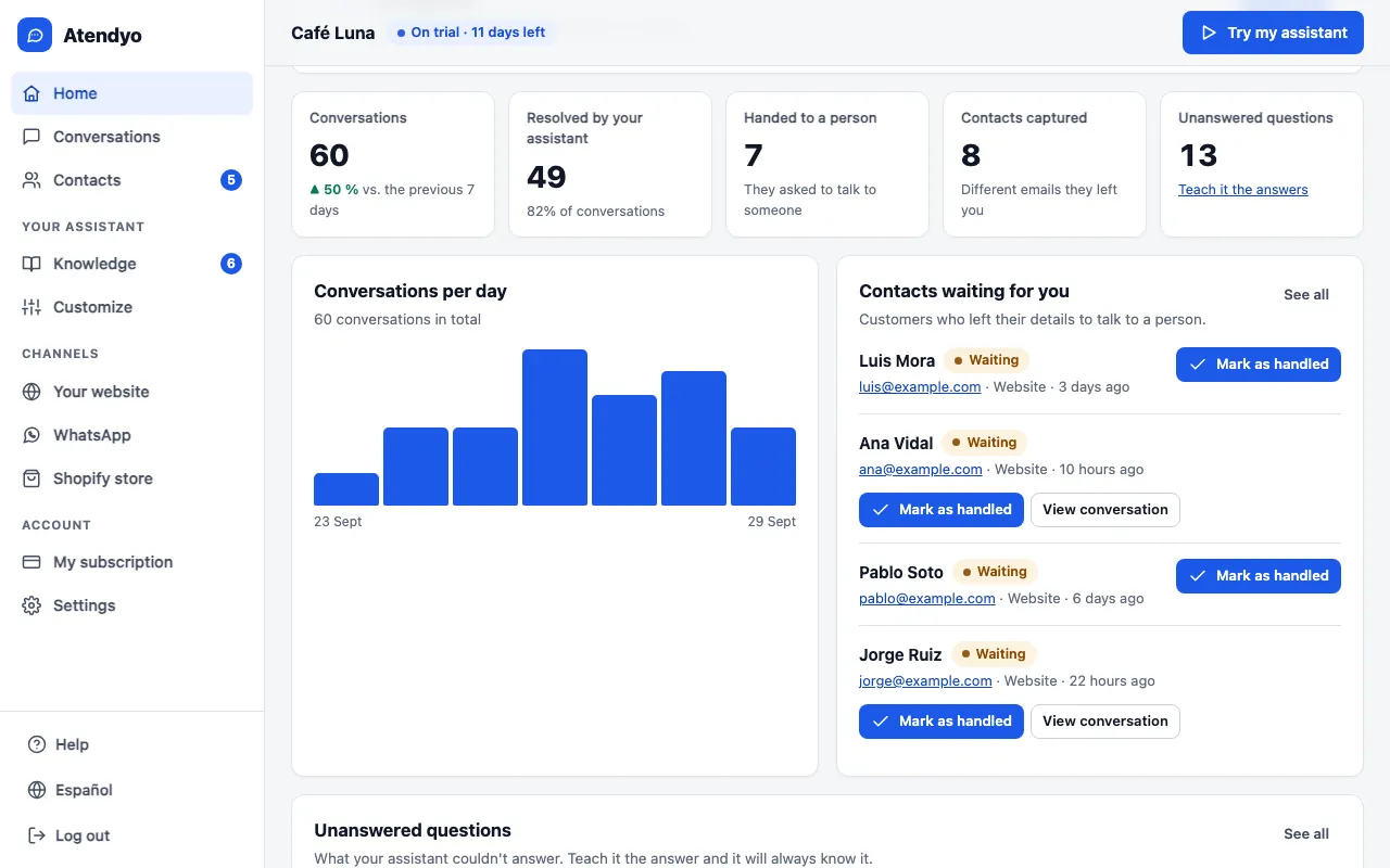 Dashboard home: the week's numbers (conversations, resolved by the assistant, handed to a person, contacts captured and unanswered questions), a chart of conversations per day and contacts waiting for a reply.