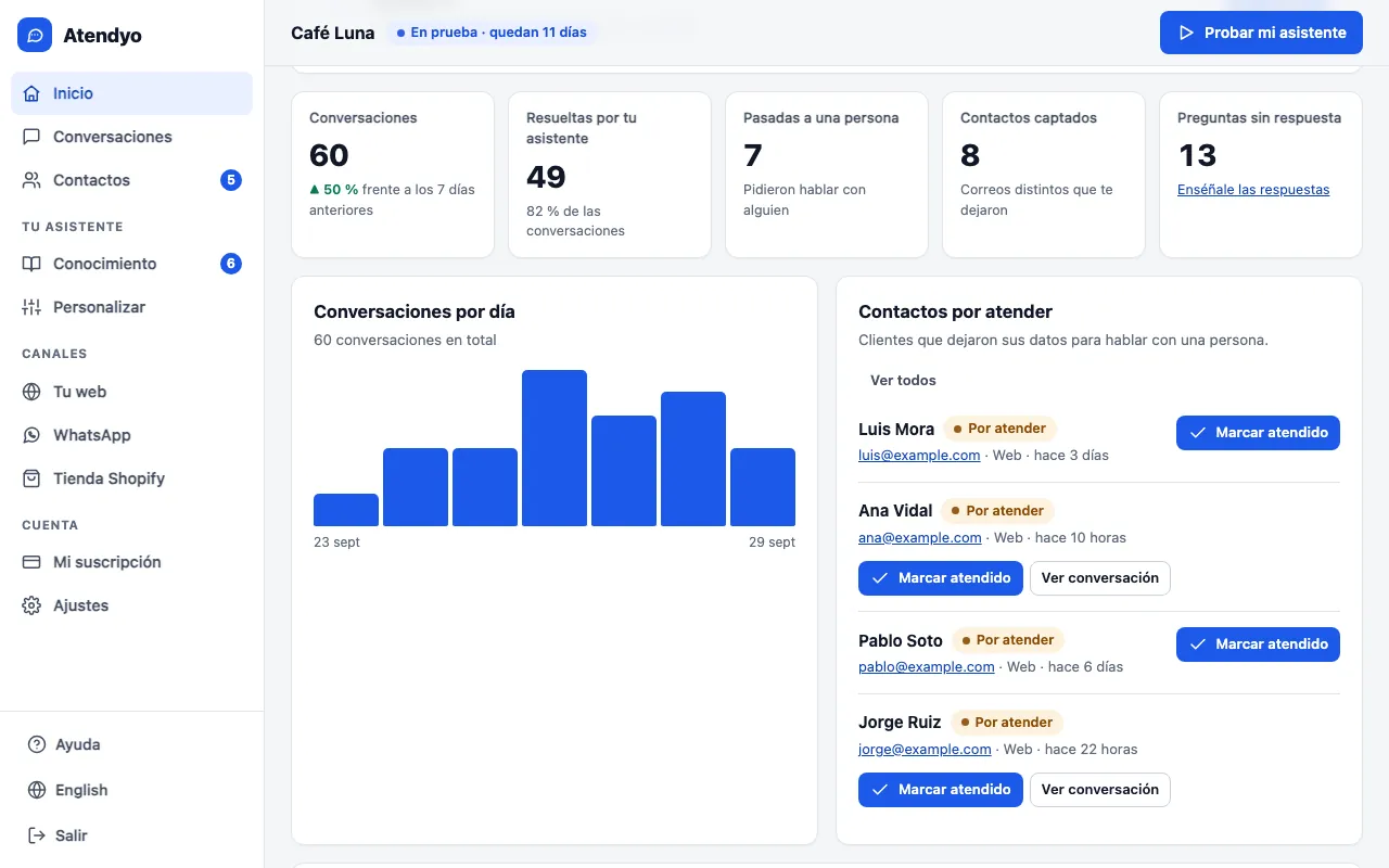 Inicio del panel: cifras de la semana (conversaciones, resueltas por el asistente, pasadas a una persona, contactos captados y preguntas sin respuesta), gráfico de conversaciones por día y contactos por atender.